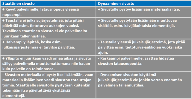 Staattisen ja dynaamisen sivuston erot.